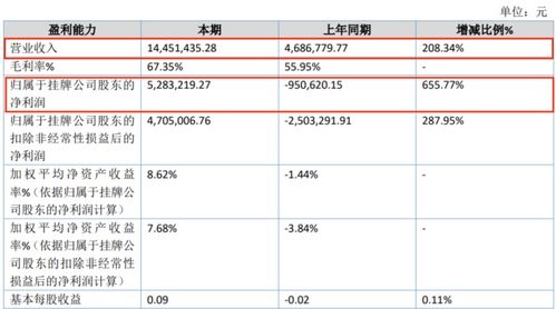 上半年18家动漫公司,12家赚钱,最高赚2.9亿元,6家亏损,最高亏1496万元